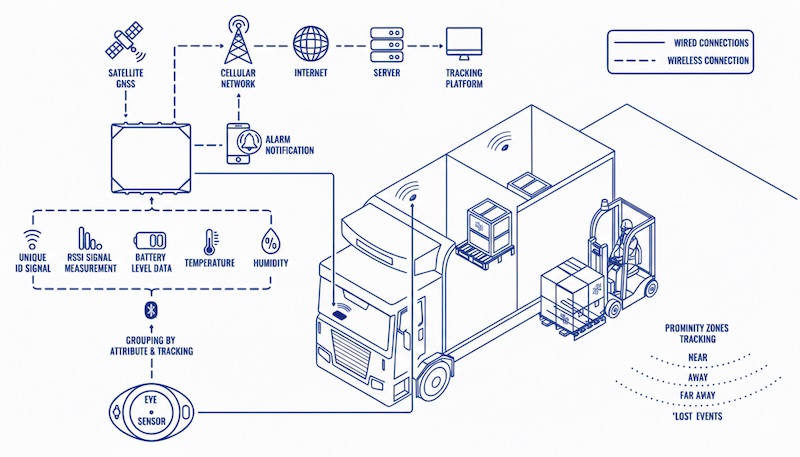 TNS Track Cadena de Frío